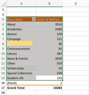 The pivot table with portions selected to build a chart.