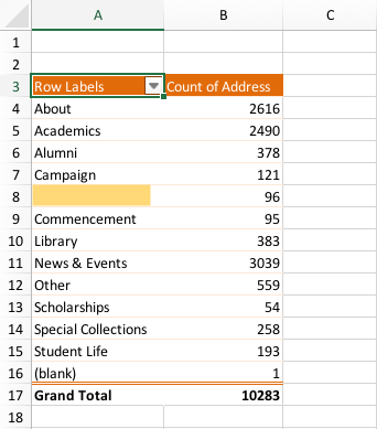 The pivot table built out with Section labels in the first column and page count in the second column.